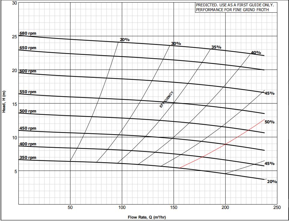 vertical froth pumps SF150/SV Curve diagram